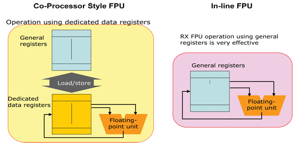 RX600 FPU implementation uses general registers to execute all instructions RX600 FPU implementation